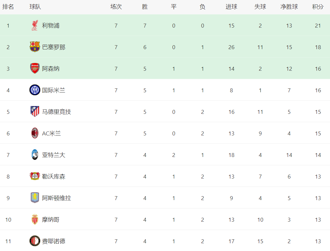 关于拜仁五连胜继续领跑积分榜，国米主帅陷下课危机！的信息